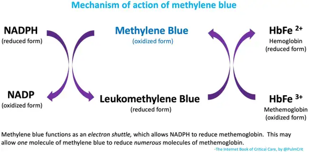How Methylene Blue Works How Methylene Blue Works
